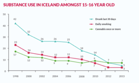 Substance use in Iceland amongst 15-16 year old graph